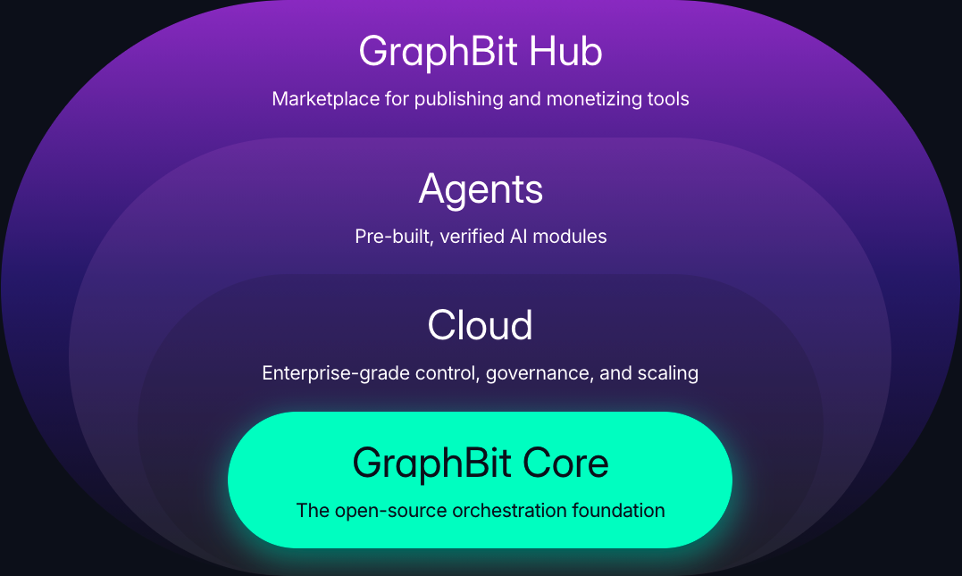 GraphBit Ecosystem Chart